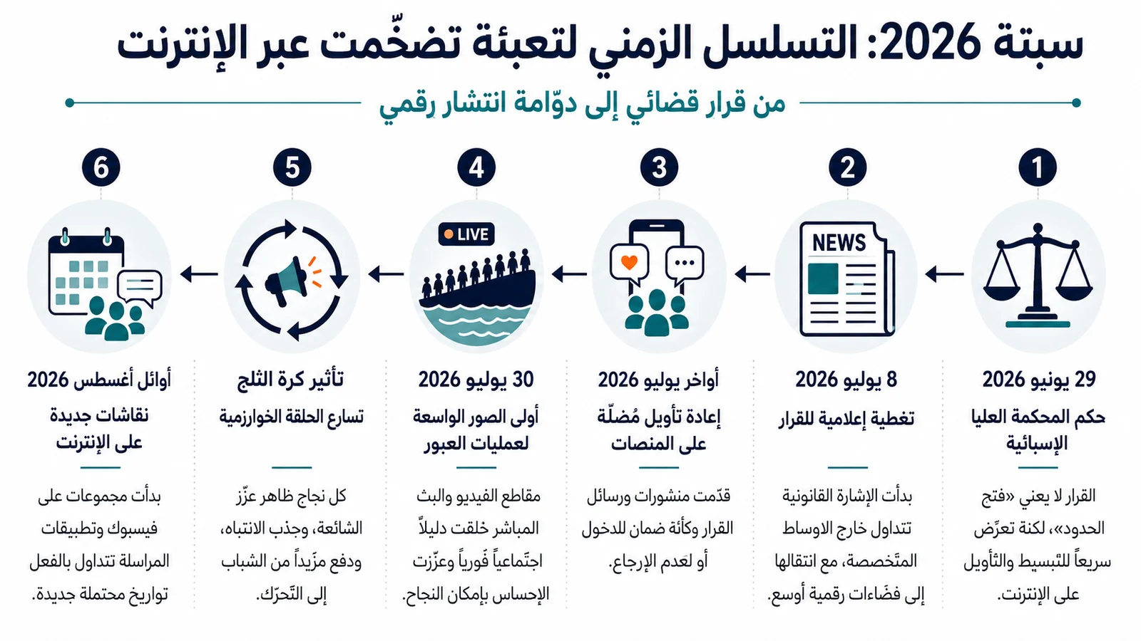 التسلسل الزمني لأزمة سبتة، من 29 يونيو إلى مطلع أغسطس 2026