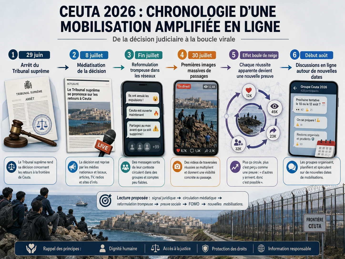 Chronologie illustrée de la mobilisation de Ceuta en 2026, de l'arrêt du Tribunal suprême aux discussions en ligne