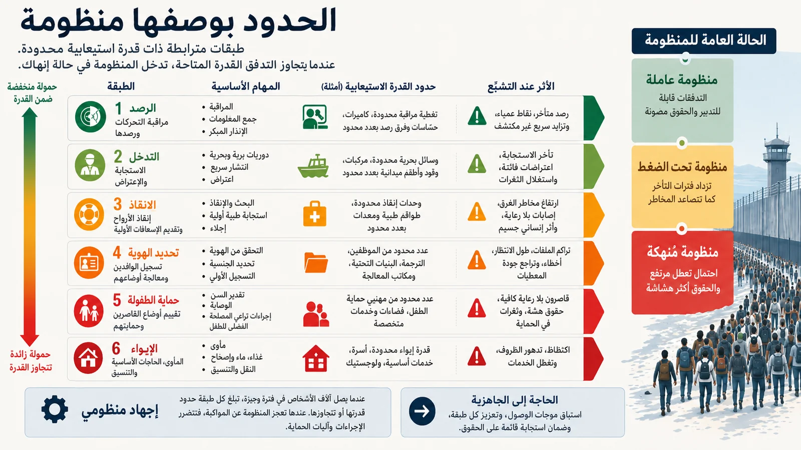 رسم بياني لطبقات المنظومة الحدودية الست وتشبعها التدريجي